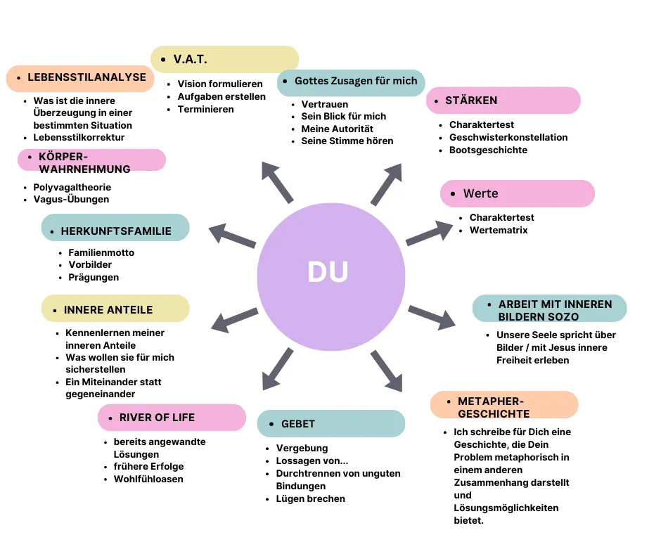 Übersicht der Bausteine im Coaching rund um das Wort DU, zum Beispiel Lebensstilanalyse, Stärken, Werte, Gebet und Metapher-Geschichte